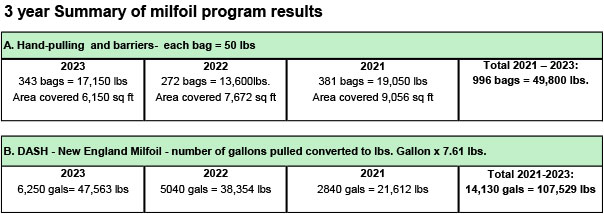 2021-2023 Millfoil program results chart