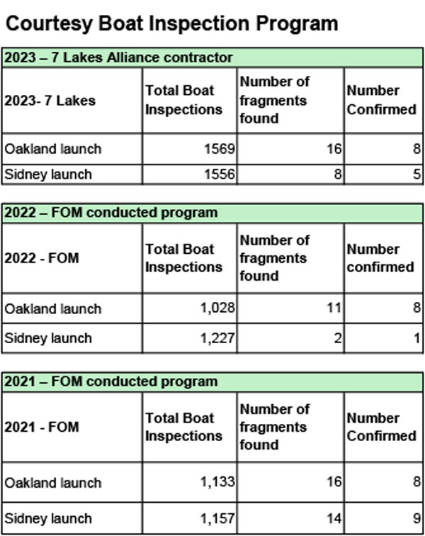 Courtesy boat inspection program results chart